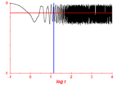 Survival probability log